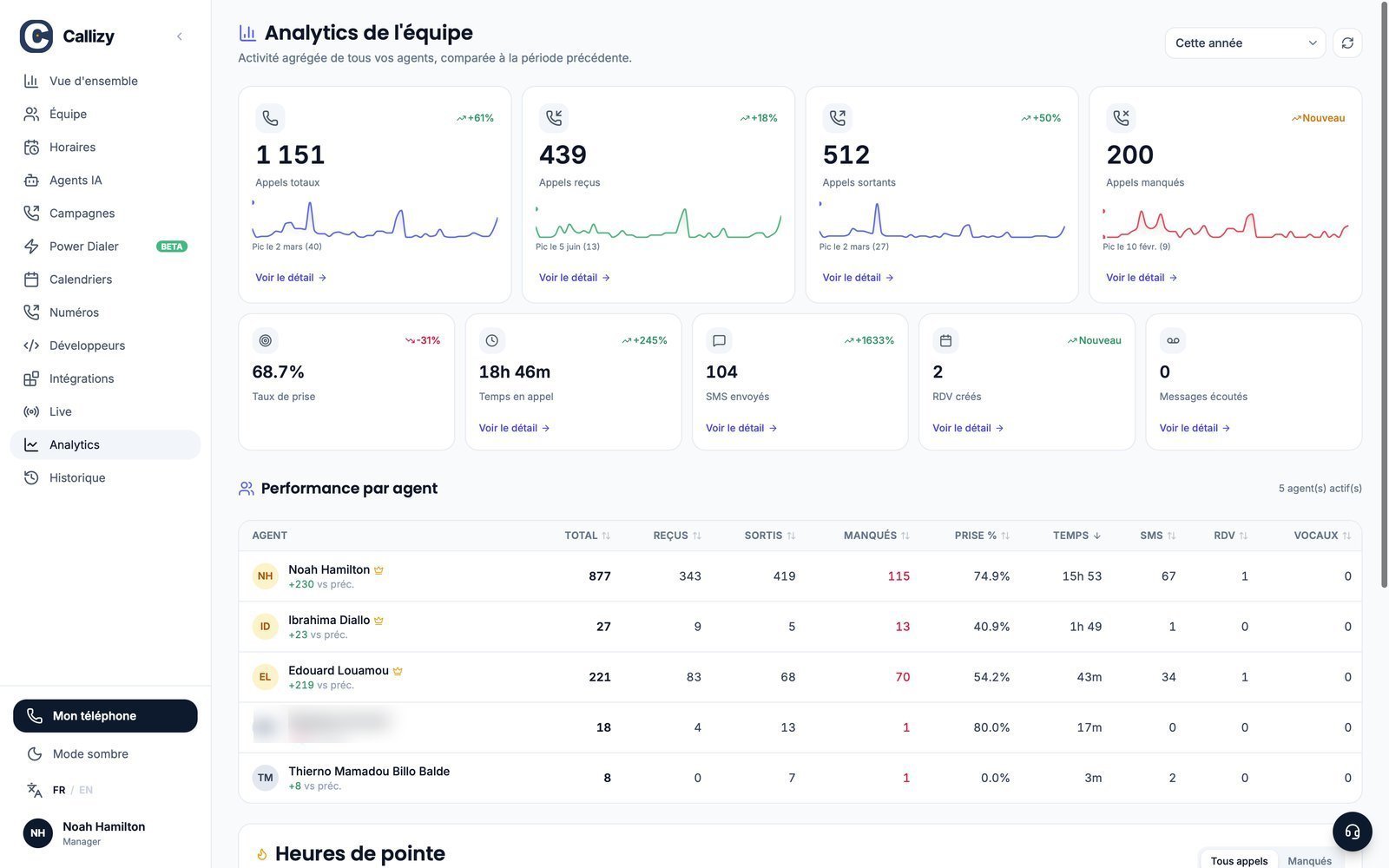 Les analytics de l’équipe dans Callizy
